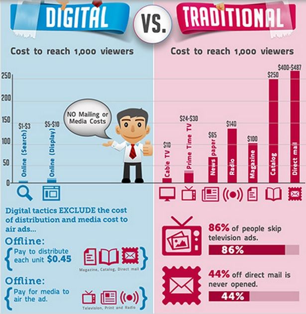 Traditional Marketing vs Modern Marketing