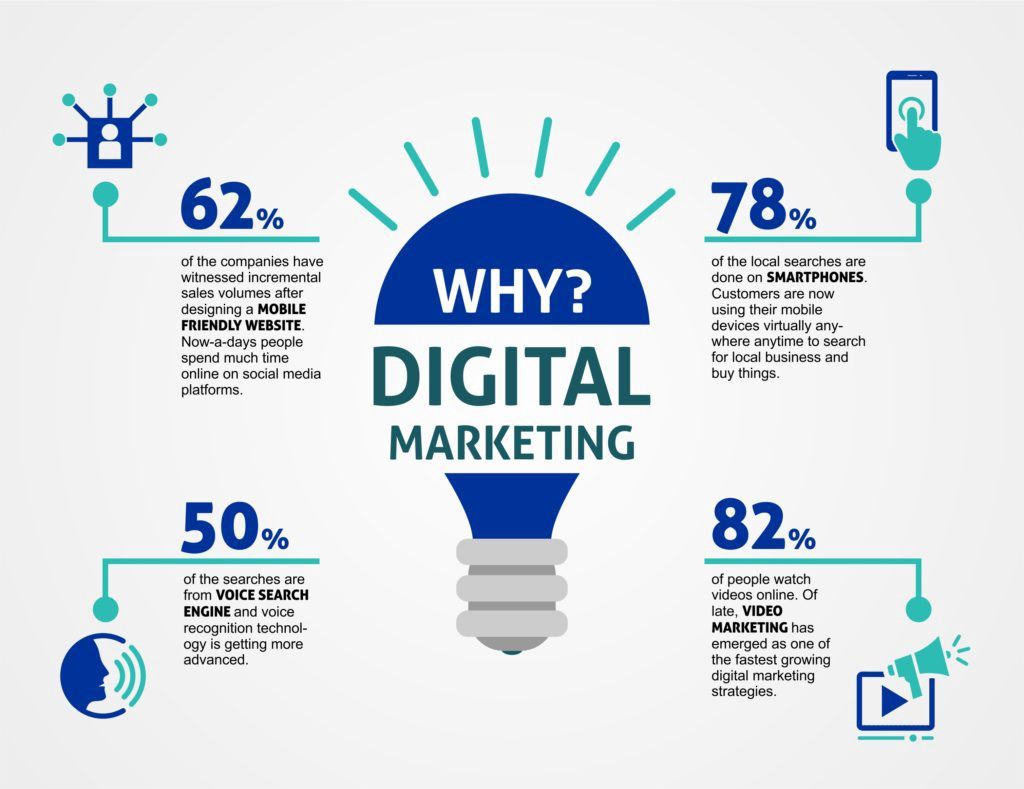 Why Digital Marketing is Important